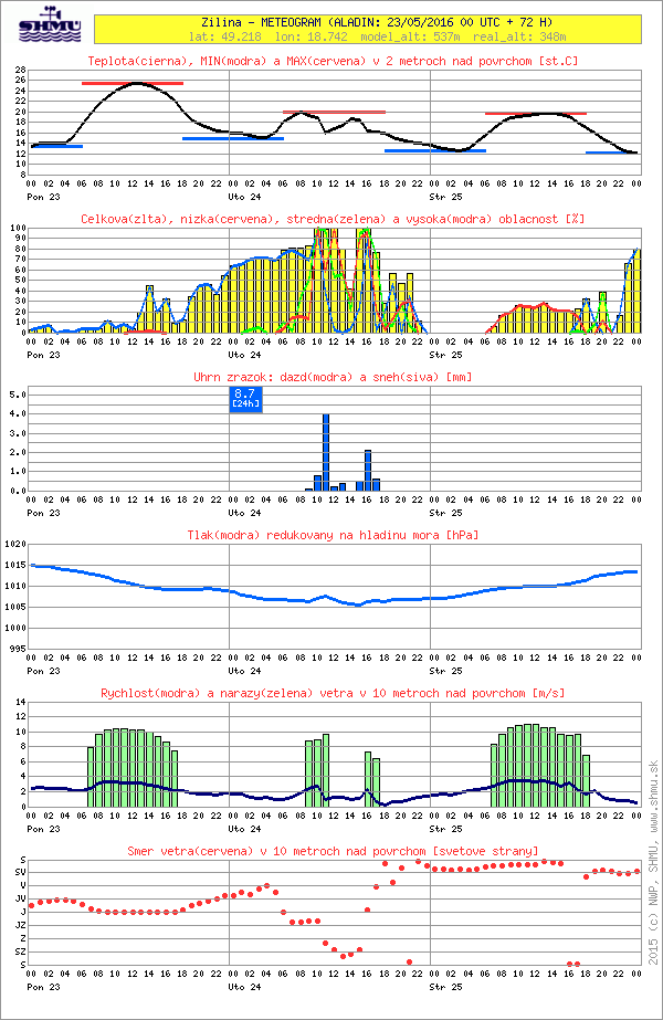 al-meteogram_31920-20160523-0000-nwp-.png