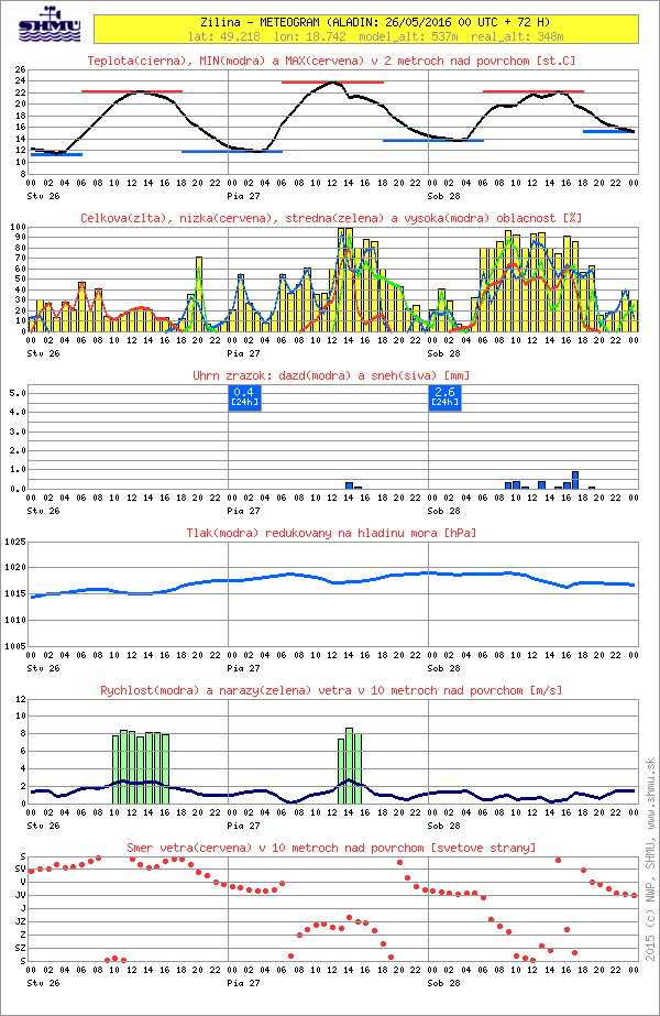 al-meteogram_31920-20160526-0000-nwp-.png