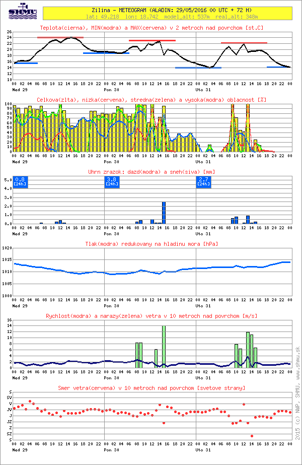 al-meteogram_31920-20160529-0000-nwp-.png