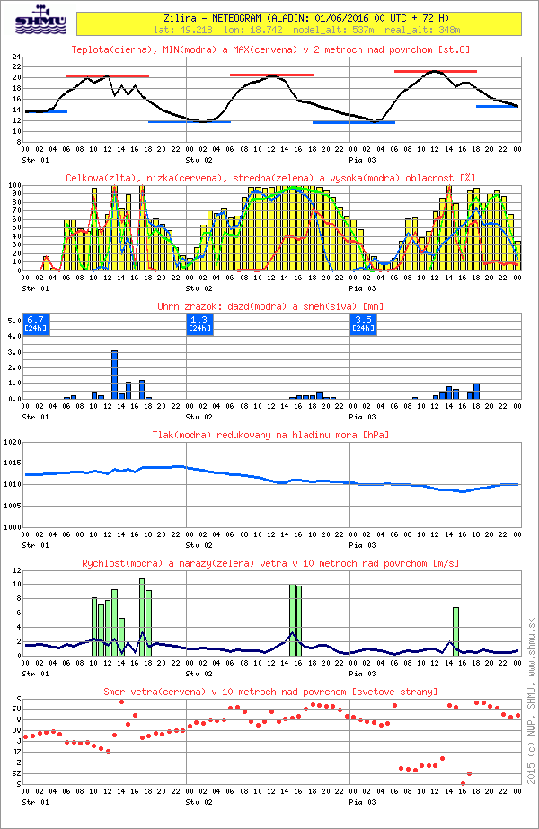 al-meteogram_31920-20160601-0000-nwp-.png