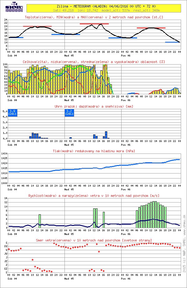 al-meteogram_31920-20160604-0000-nwp-.png